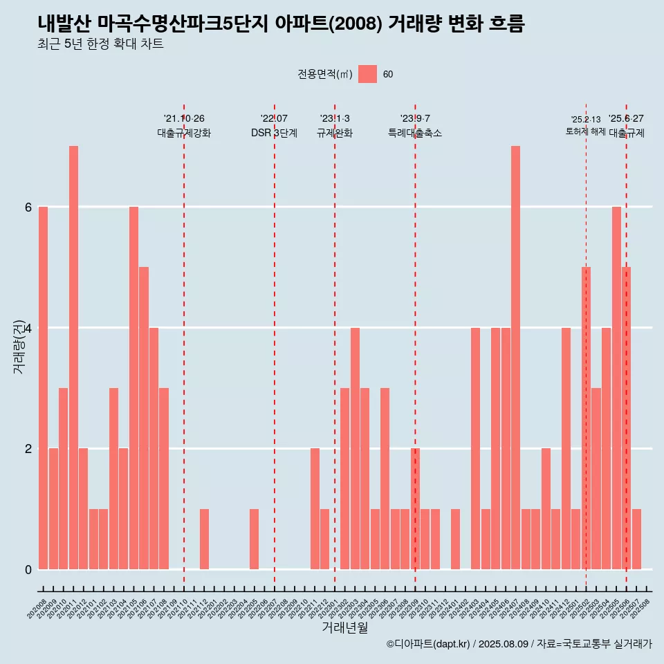 내발산 마곡수명산파크5단지 아파트(2008) 거래량 변화 흐름