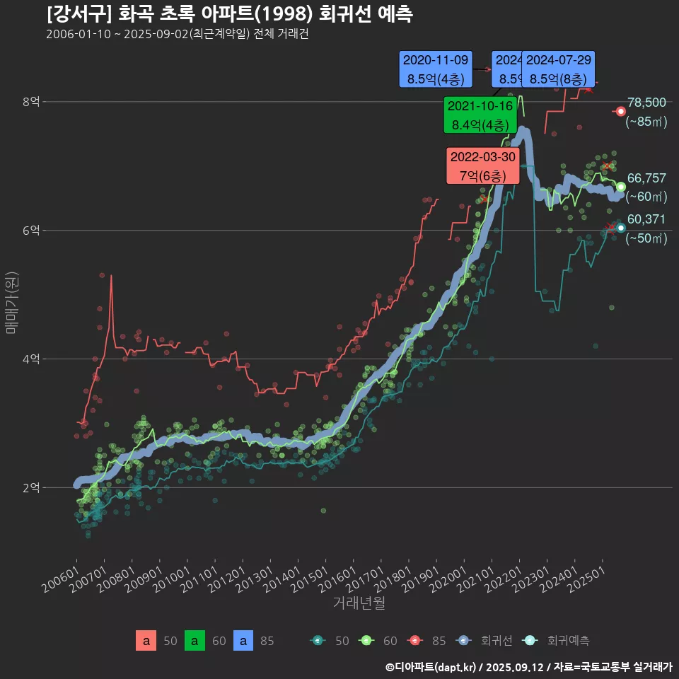 [강서구] 화곡 초록 아파트(1998) 회귀선 예측