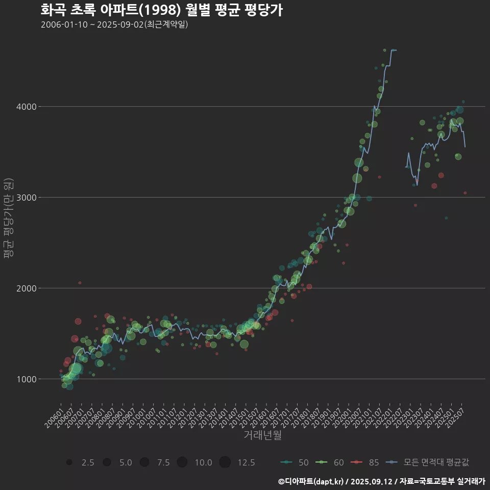 화곡 초록 아파트(1998) 월별 평균 평당가