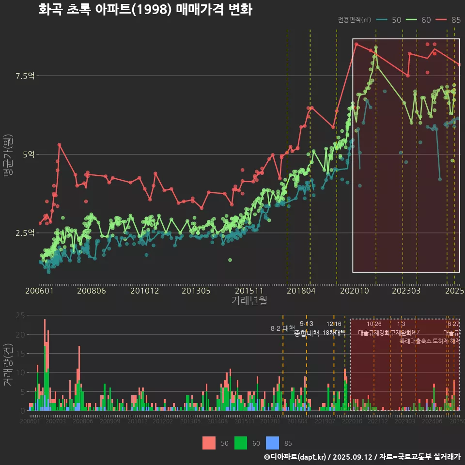 화곡 초록 아파트(1998) 매매가격 변화