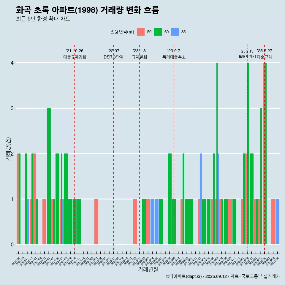화곡 초록 아파트(1998) 거래량 변화 흐름