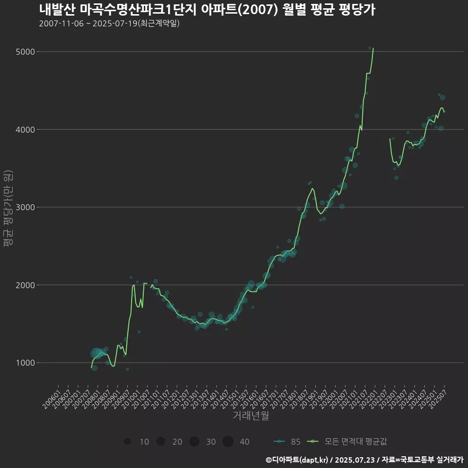내발산 마곡수명산파크1단지 아파트(2007) 월별 평균 평당가