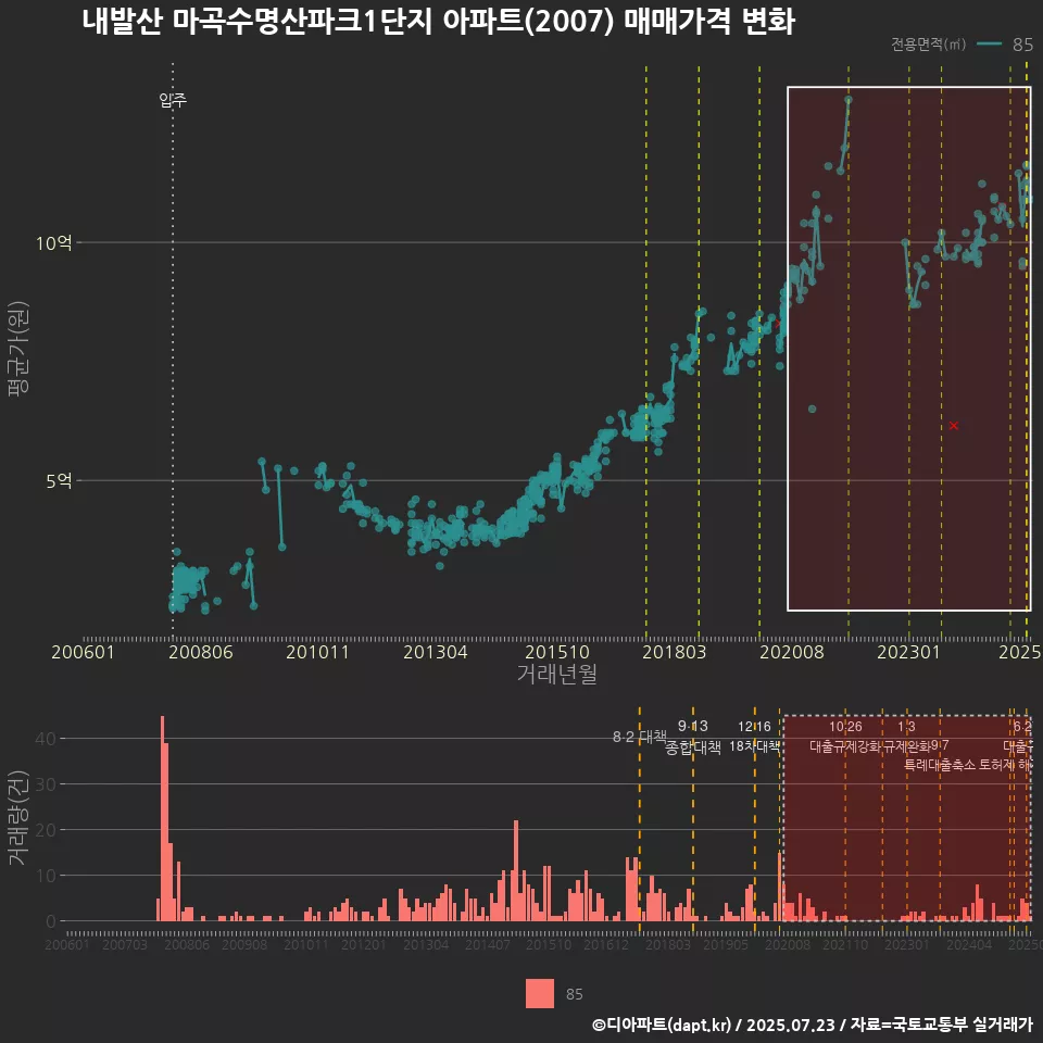 내발산 마곡수명산파크1단지 아파트(2007) 매매가격 변화