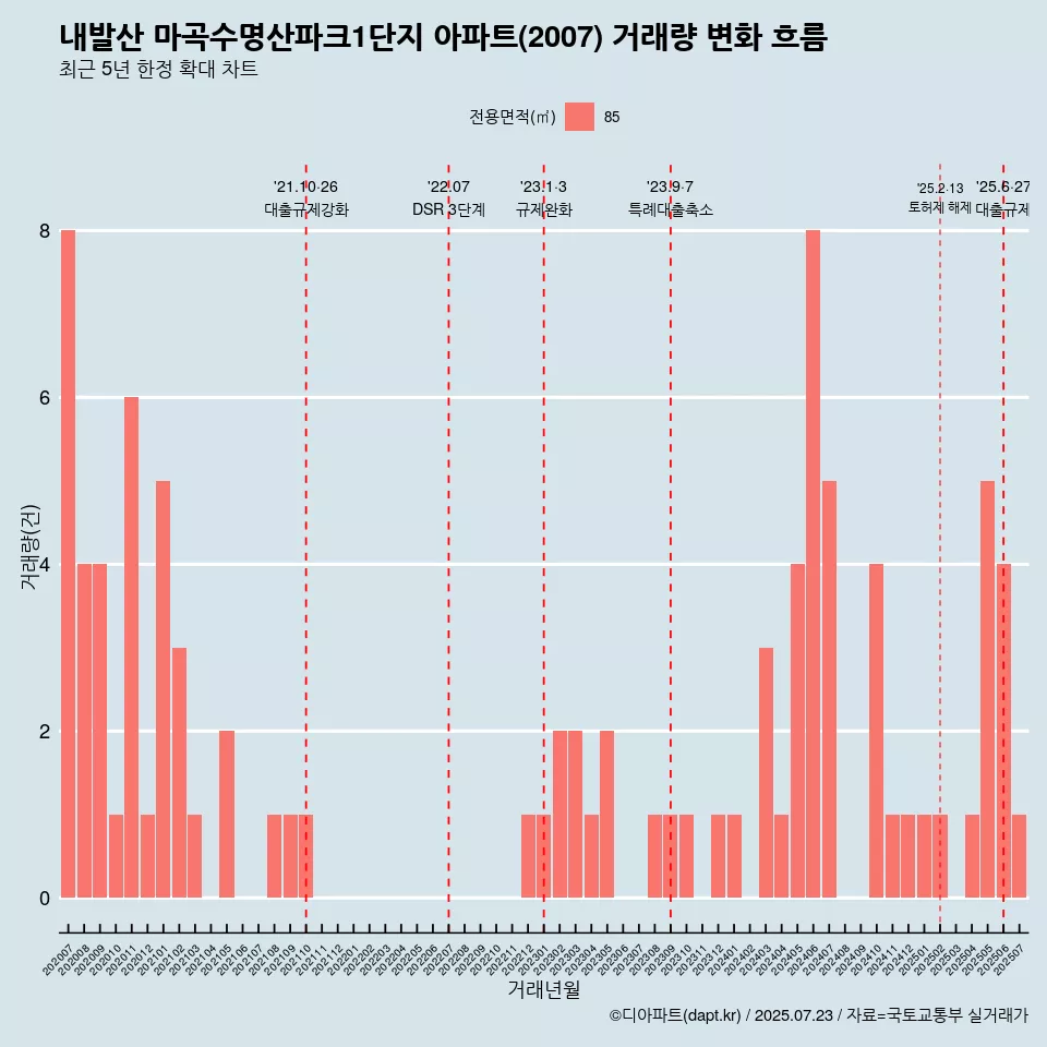내발산 마곡수명산파크1단지 아파트(2007) 거래량 변화 흐름