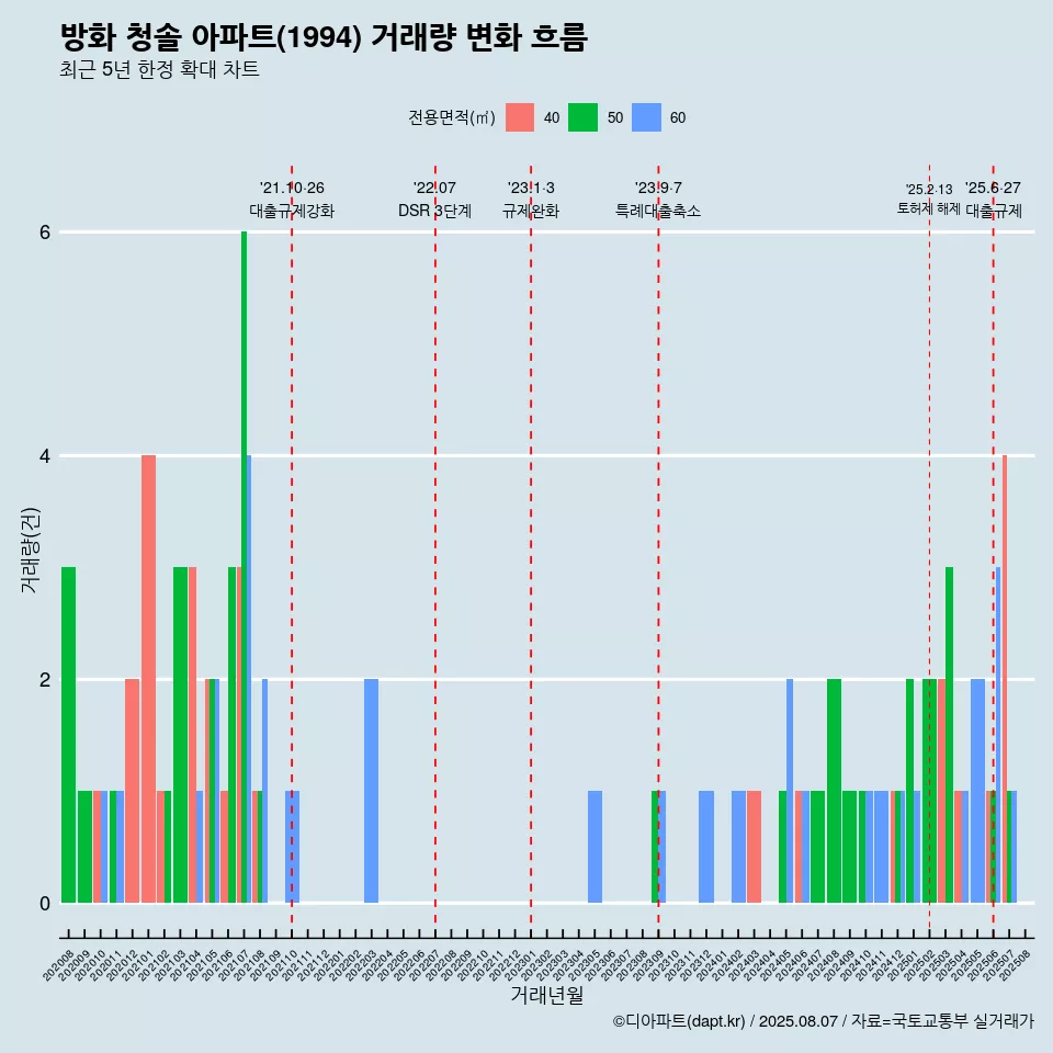 방화 청솔 아파트(1994) 거래량 변화 흐름