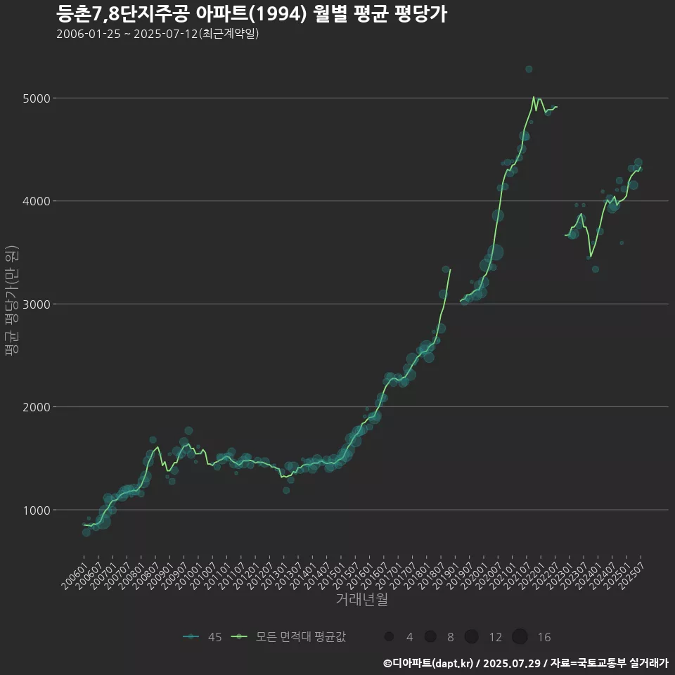 등촌7,8단지주공 아파트(1994) 월별 평균 평당가