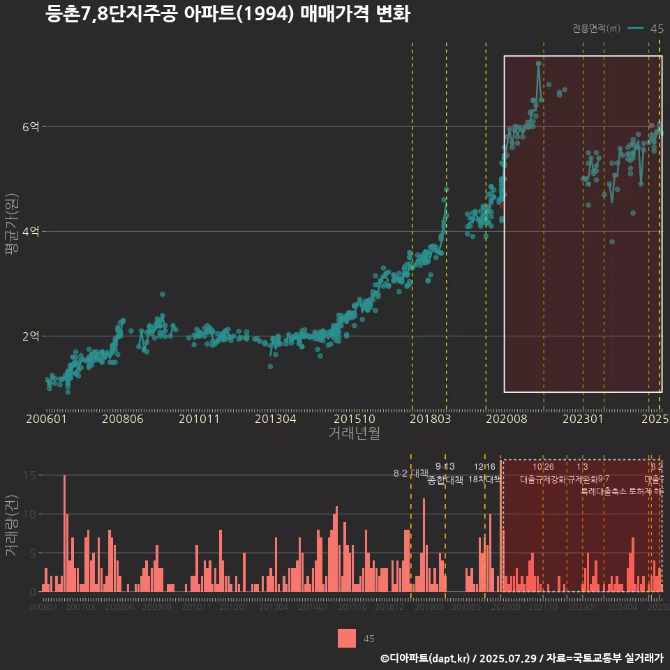 등촌7,8단지주공 아파트(1994) 매매가격 변화