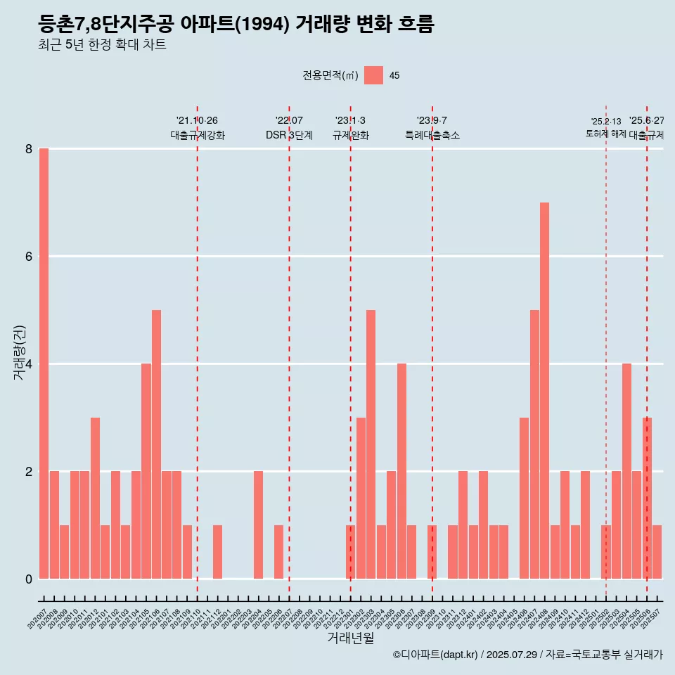 등촌7,8단지주공 아파트(1994) 거래량 변화 흐름