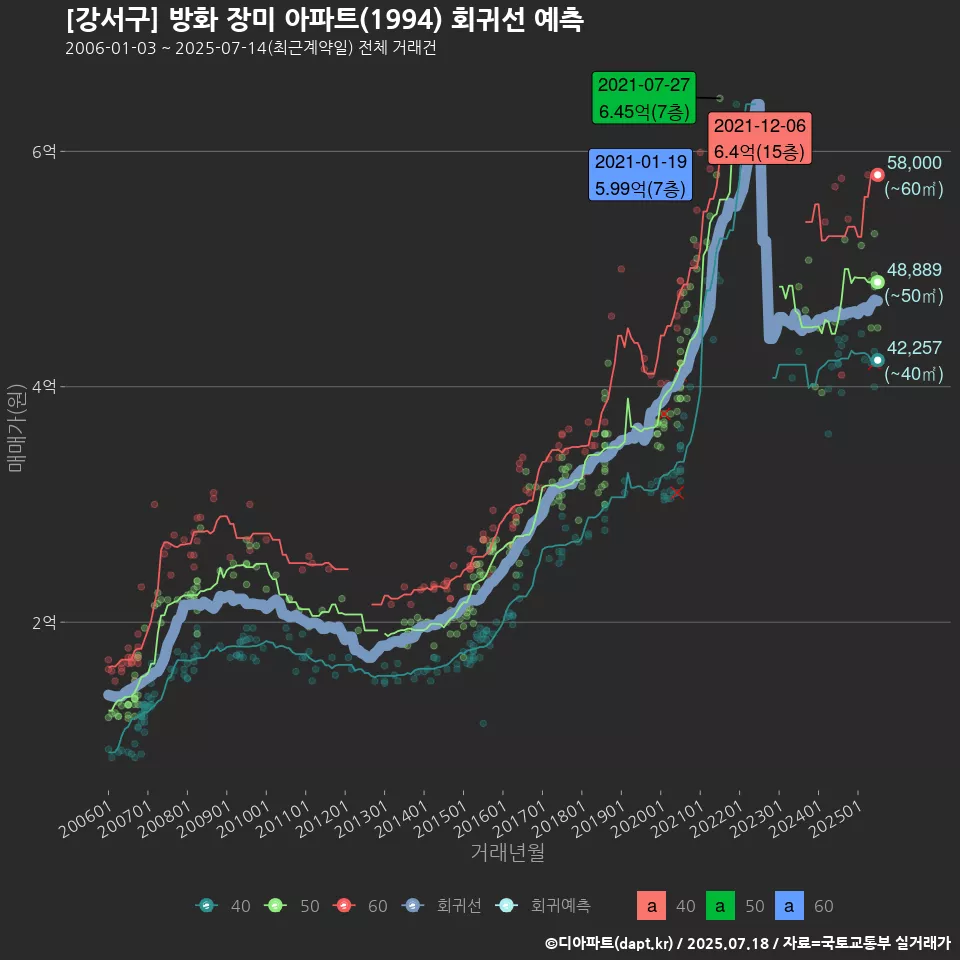 [강서구] 방화 장미 아파트(1994) 회귀선 예측