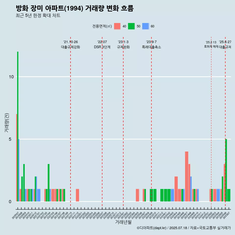 방화 장미 아파트(1994) 거래량 변화 흐름