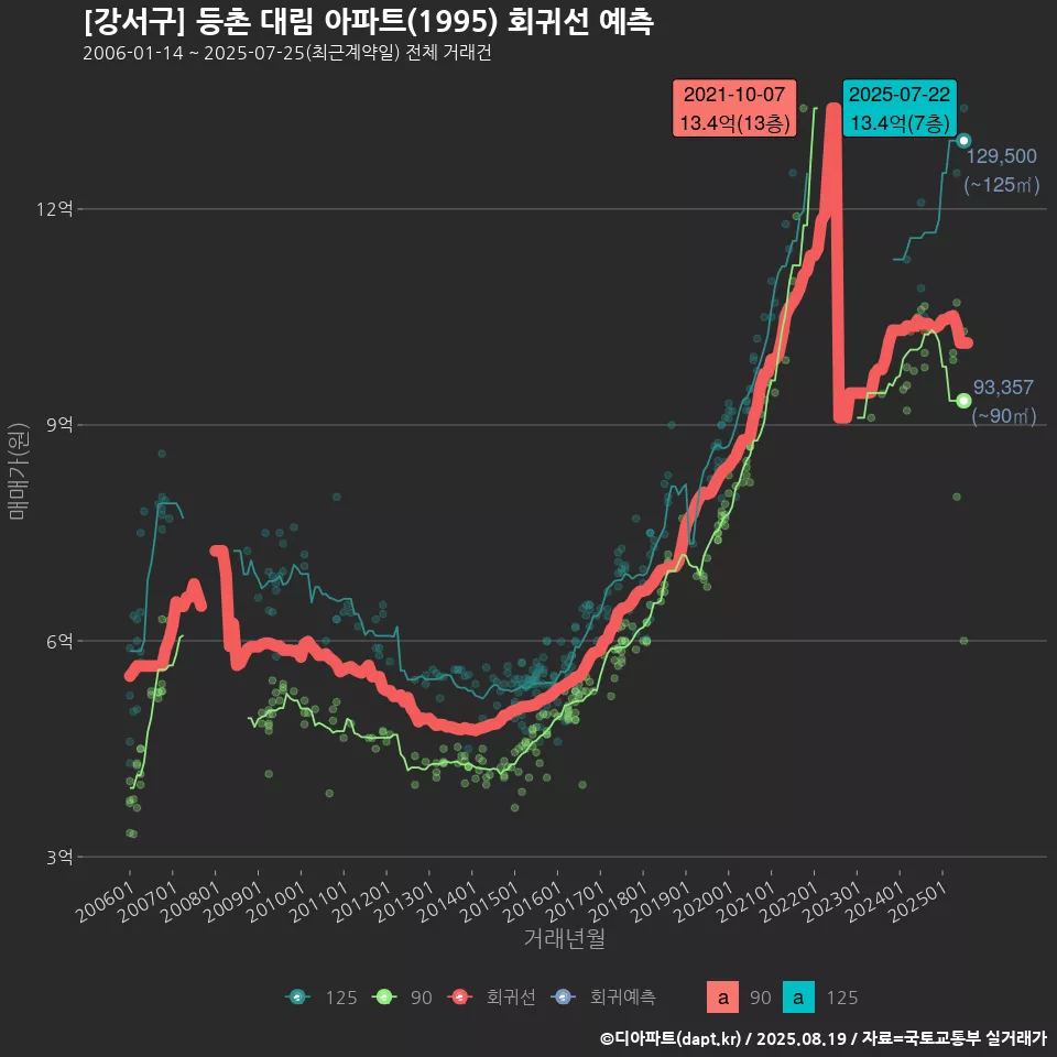 [강서구] 등촌 대림 아파트(1995) 회귀선 예측