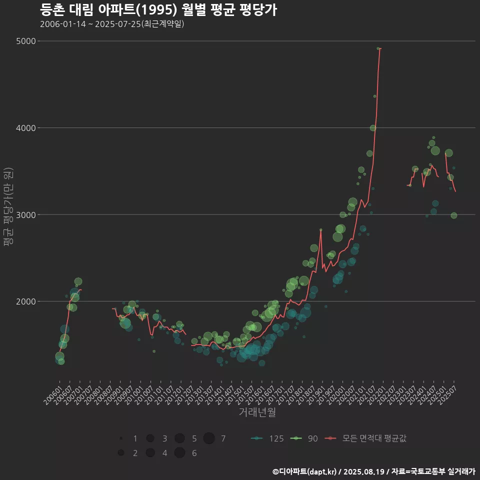 등촌 대림 아파트(1995) 월별 평균 평당가