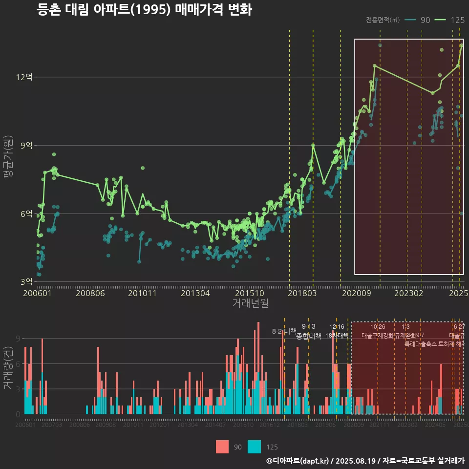 등촌 대림 아파트(1995) 매매가격 변화
