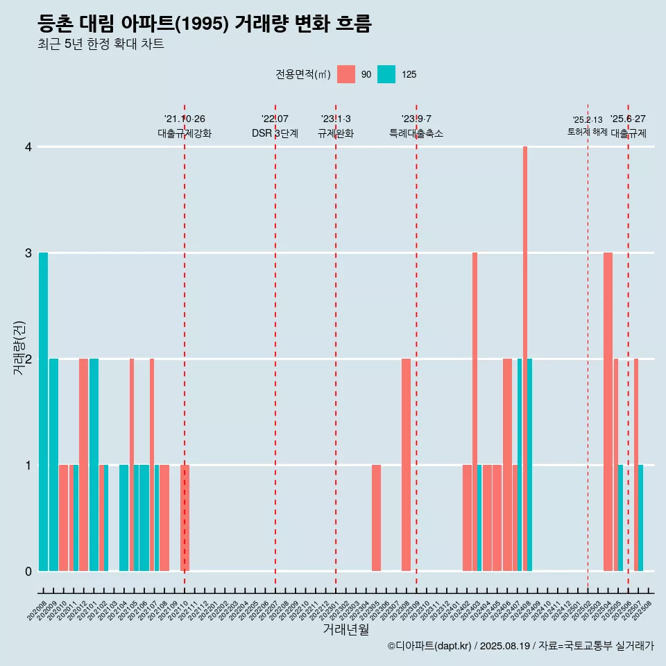 등촌 대림 아파트(1995) 거래량 변화 흐름