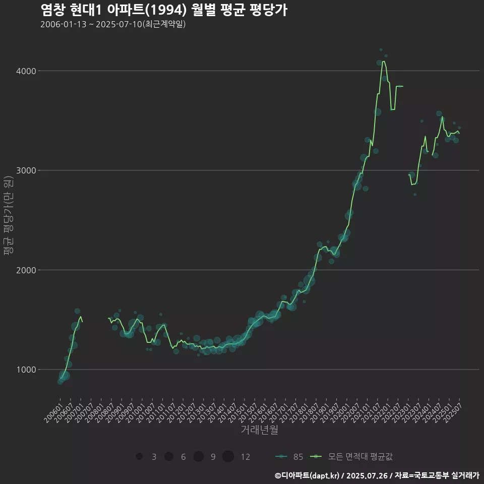 염창 현대1 아파트(1994) 월별 평균 평당가
