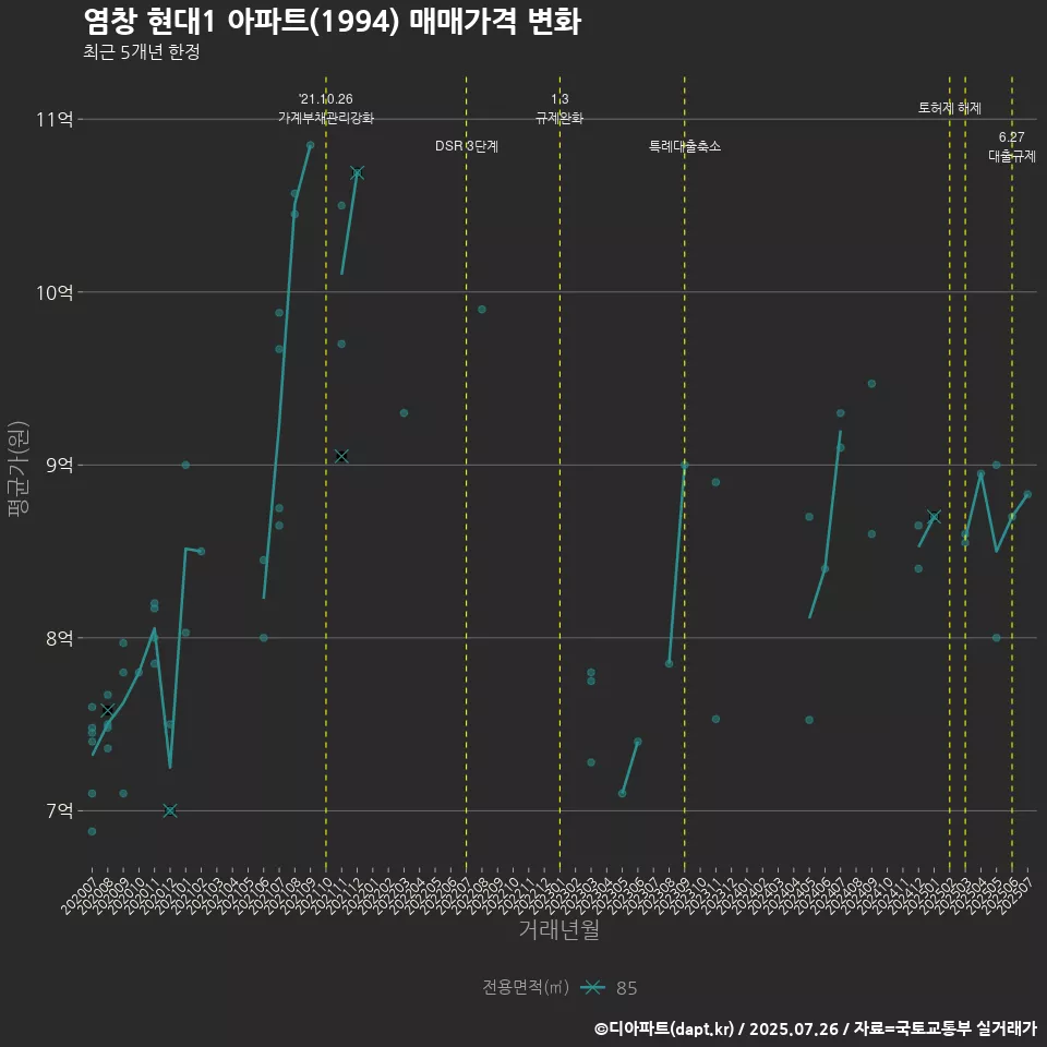 염창 현대1 아파트(1994) 매매가격 변화