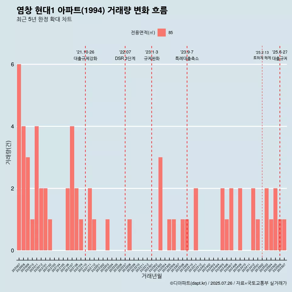 염창 현대1 아파트(1994) 거래량 변화 흐름