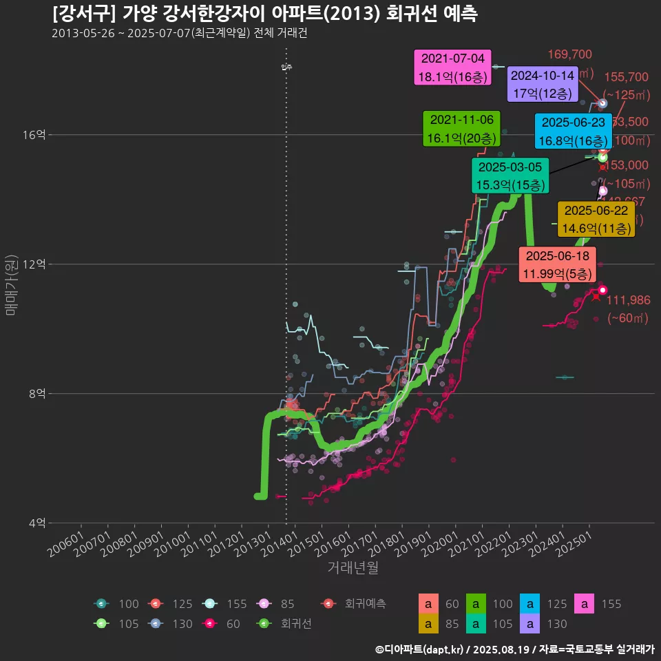 [강서구] 가양 강서한강자이 아파트(2013) 회귀선 예측