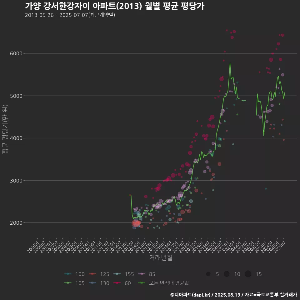 가양 강서한강자이 아파트(2013) 월별 평균 평당가