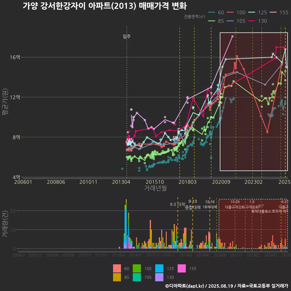 가양 강서한강자이 아파트(2013) 매매가격 변화