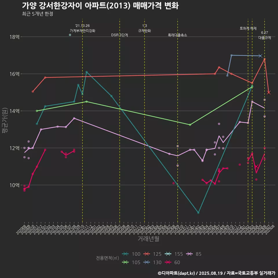 가양 강서한강자이 아파트(2013) 매매가격 변화