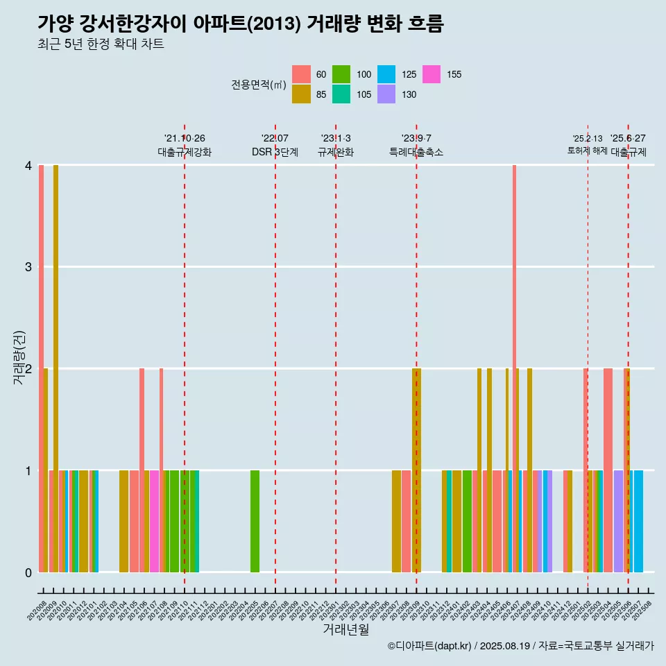 가양 강서한강자이 아파트(2013) 거래량 변화 흐름