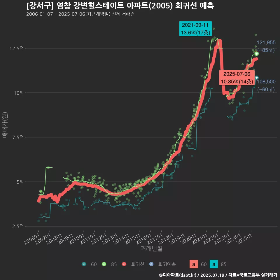 [강서구] 염창 강변힐스테이트 아파트(2005) 회귀선 예측