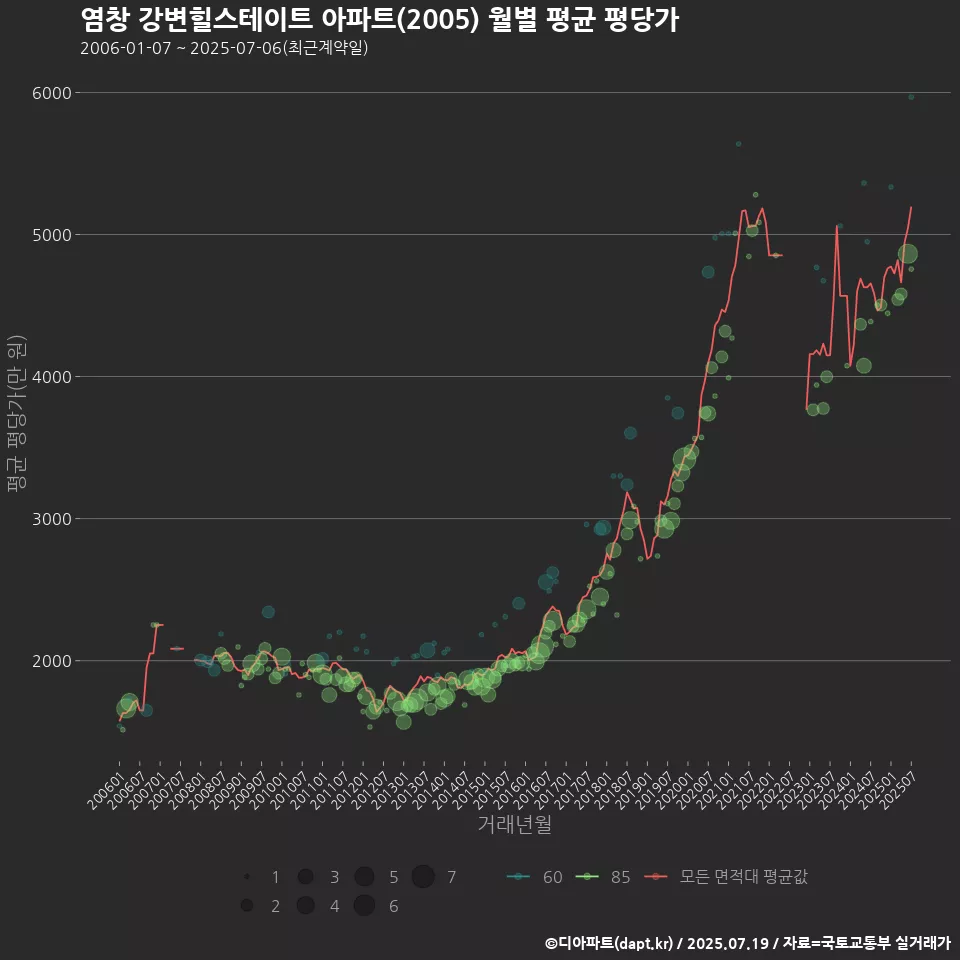 염창 강변힐스테이트 아파트(2005) 월별 평균 평당가