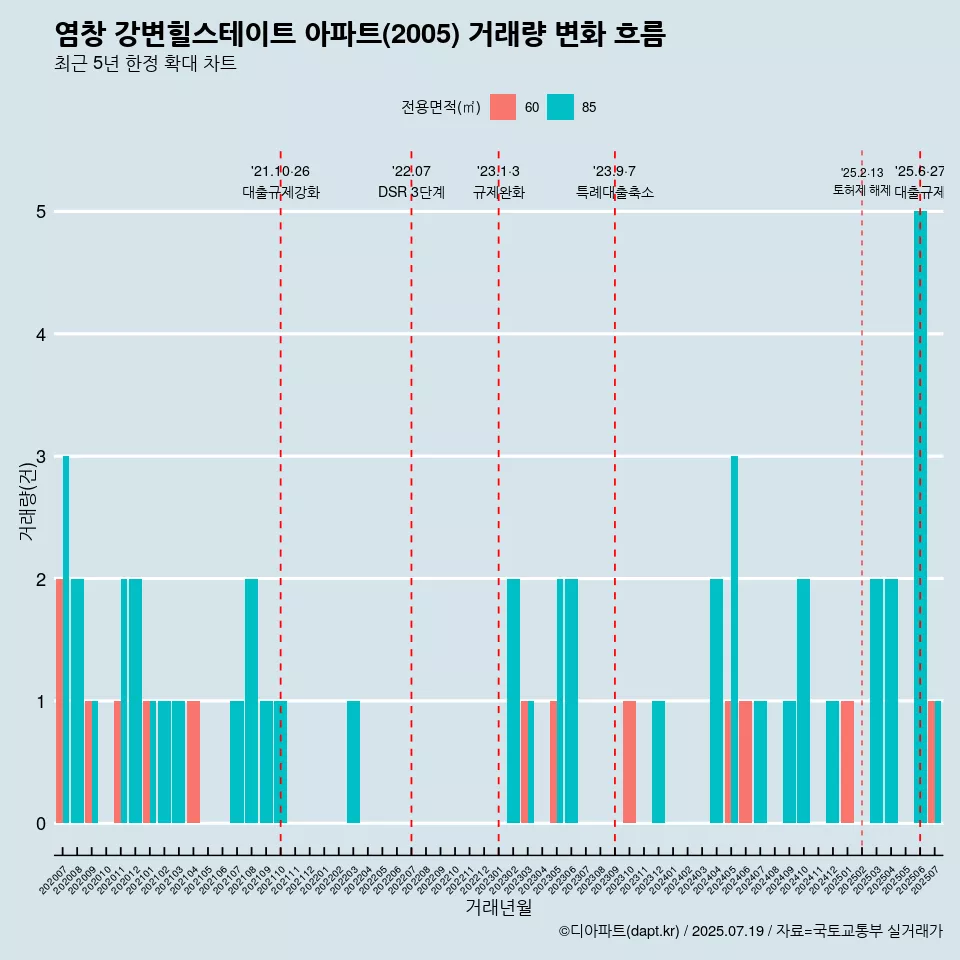 염창 강변힐스테이트 아파트(2005) 거래량 변화 흐름