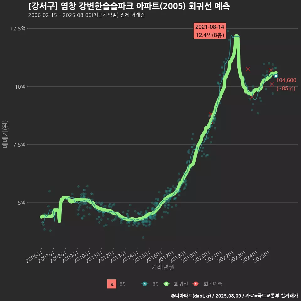 [강서구] 염창 강변한솔솔파크 아파트(2005) 회귀선 예측
