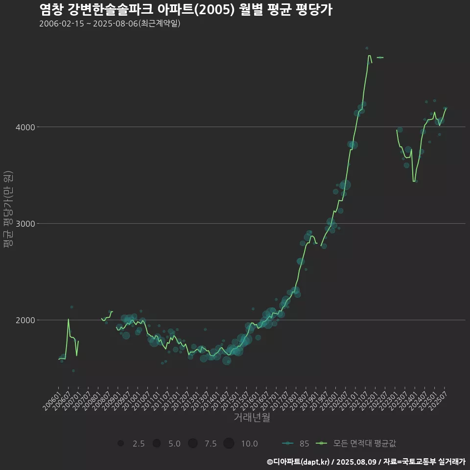 염창 강변한솔솔파크 아파트(2005) 월별 평균 평당가