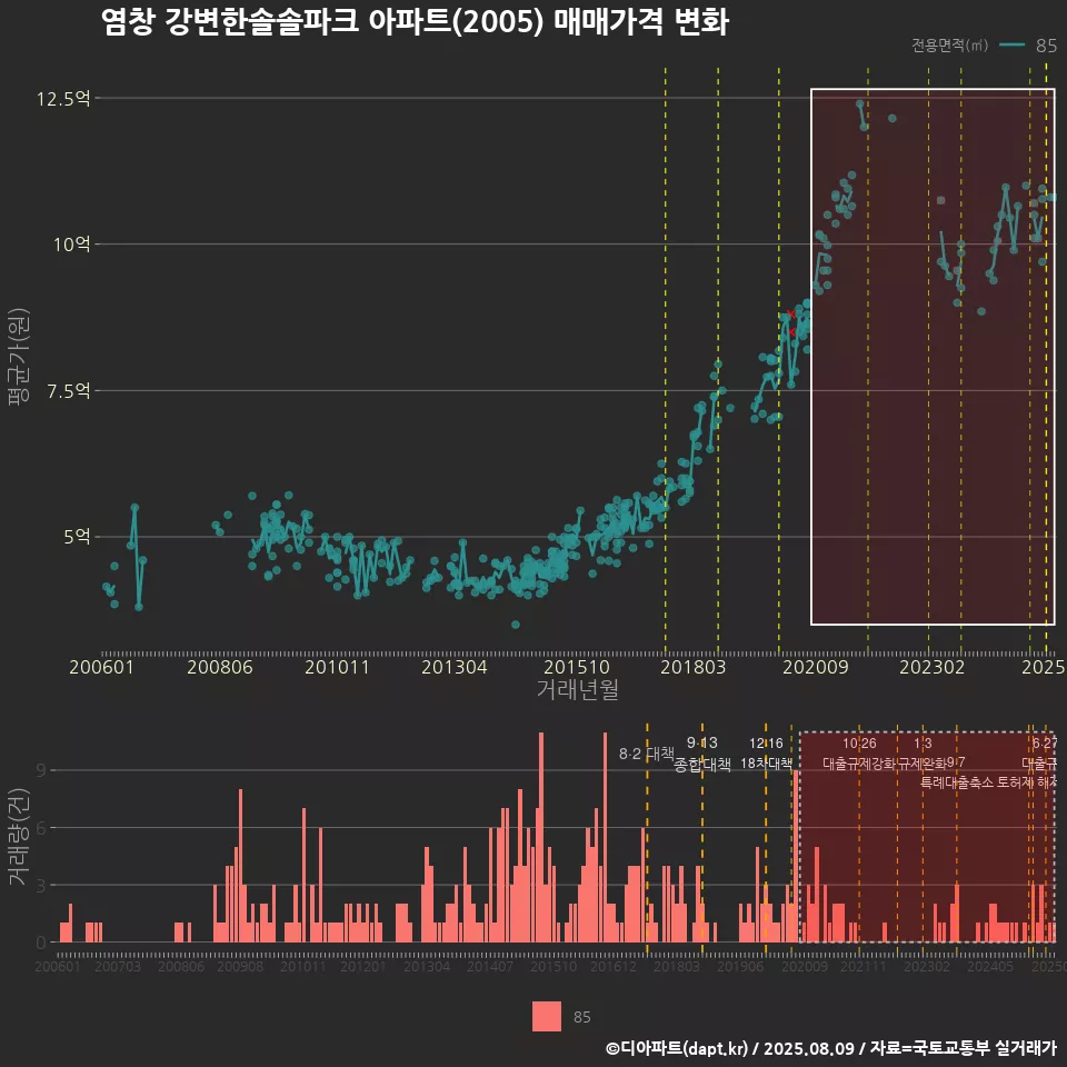 염창 강변한솔솔파크 아파트(2005) 매매가격 변화