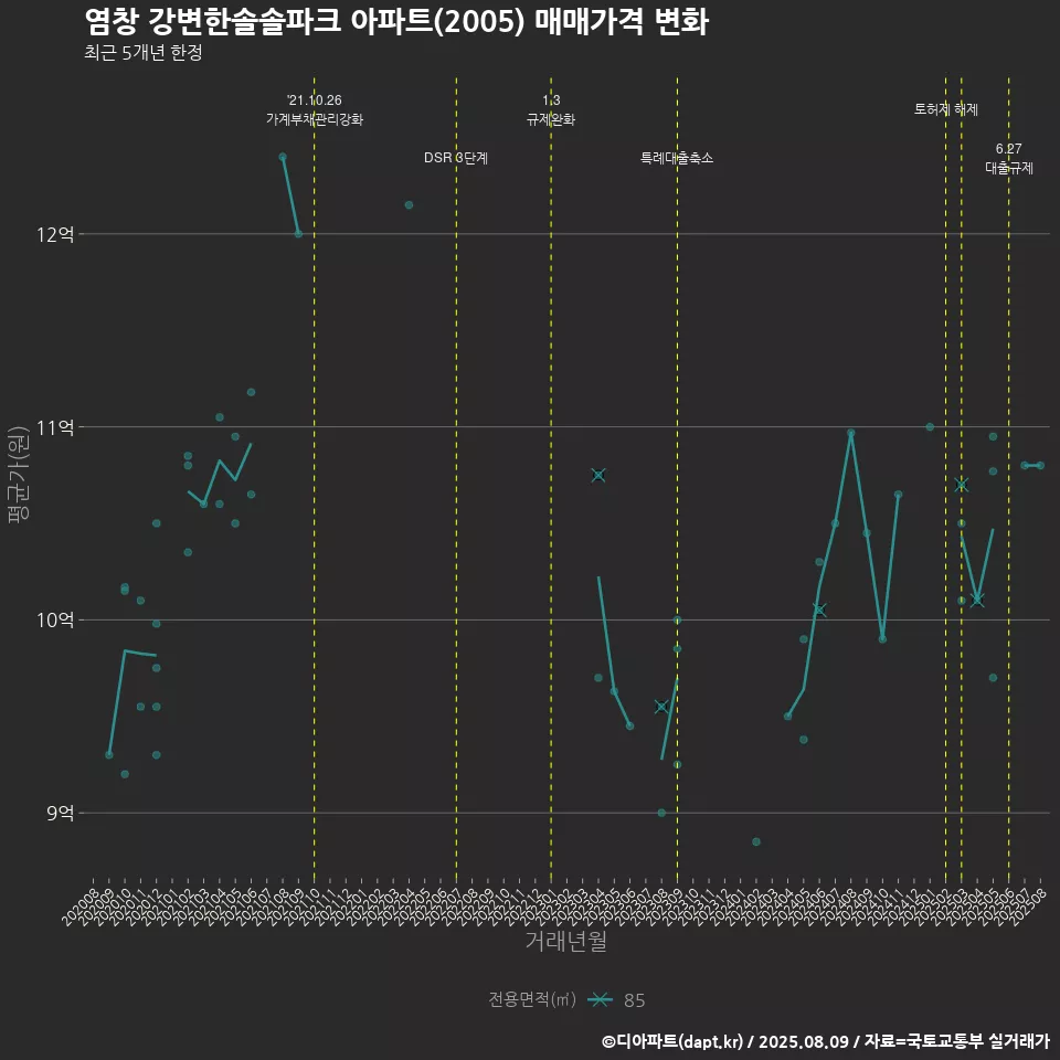 염창 강변한솔솔파크 아파트(2005) 매매가격 변화