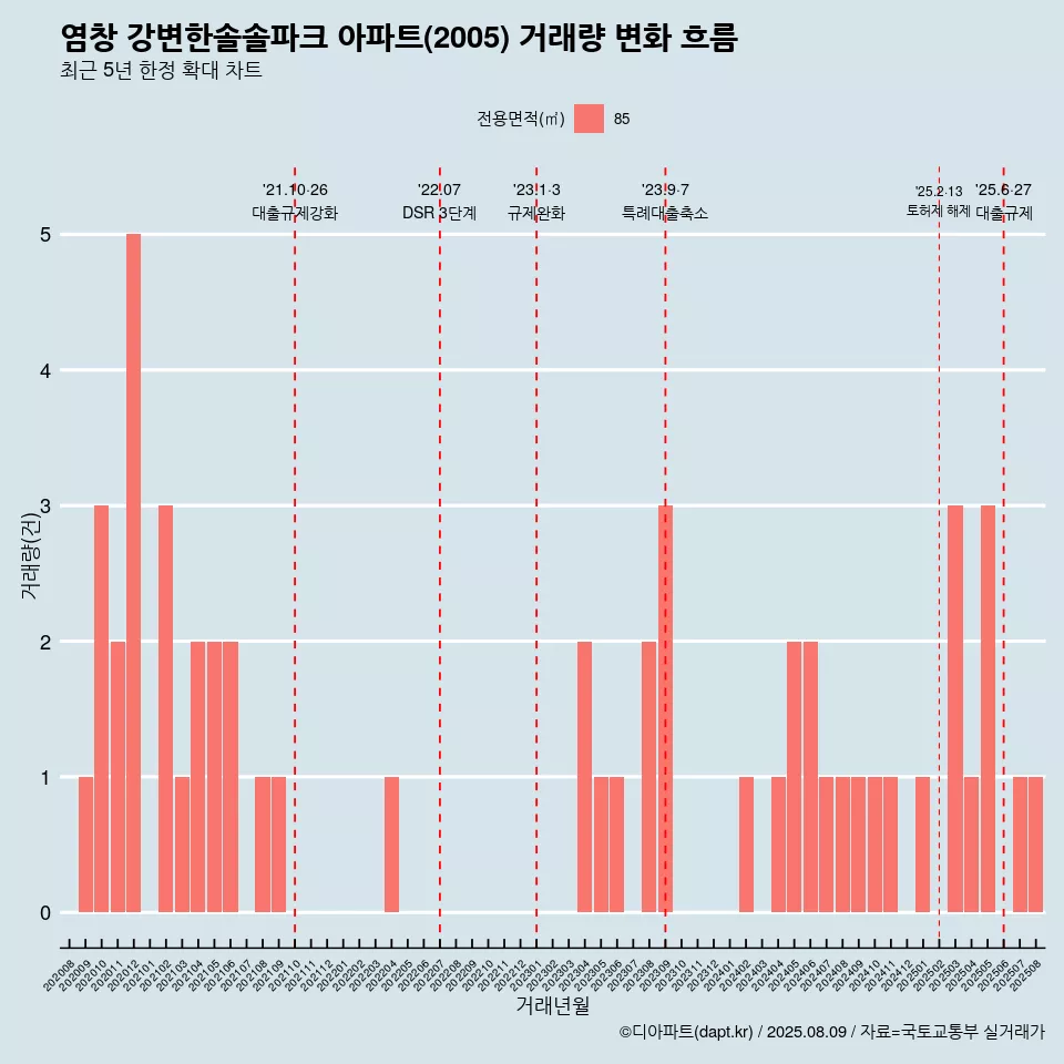 염창 강변한솔솔파크 아파트(2005) 거래량 변화 흐름
