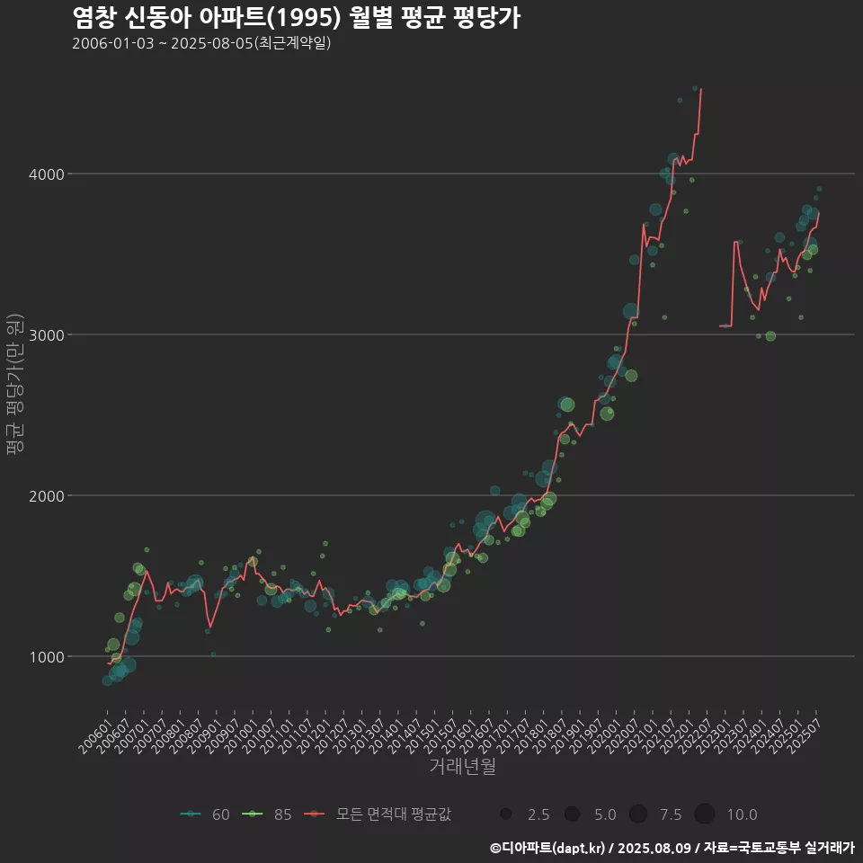 염창 신동아 아파트(1995) 월별 평균 평당가