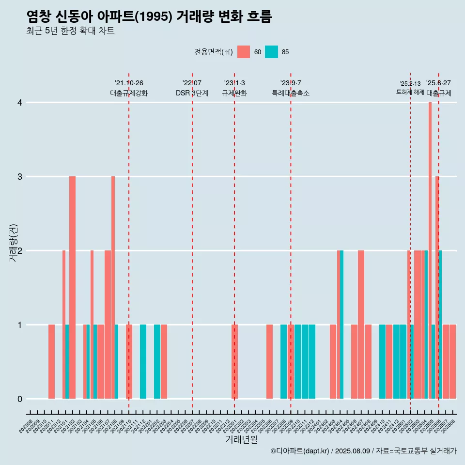 염창 신동아 아파트(1995) 거래량 변화 흐름