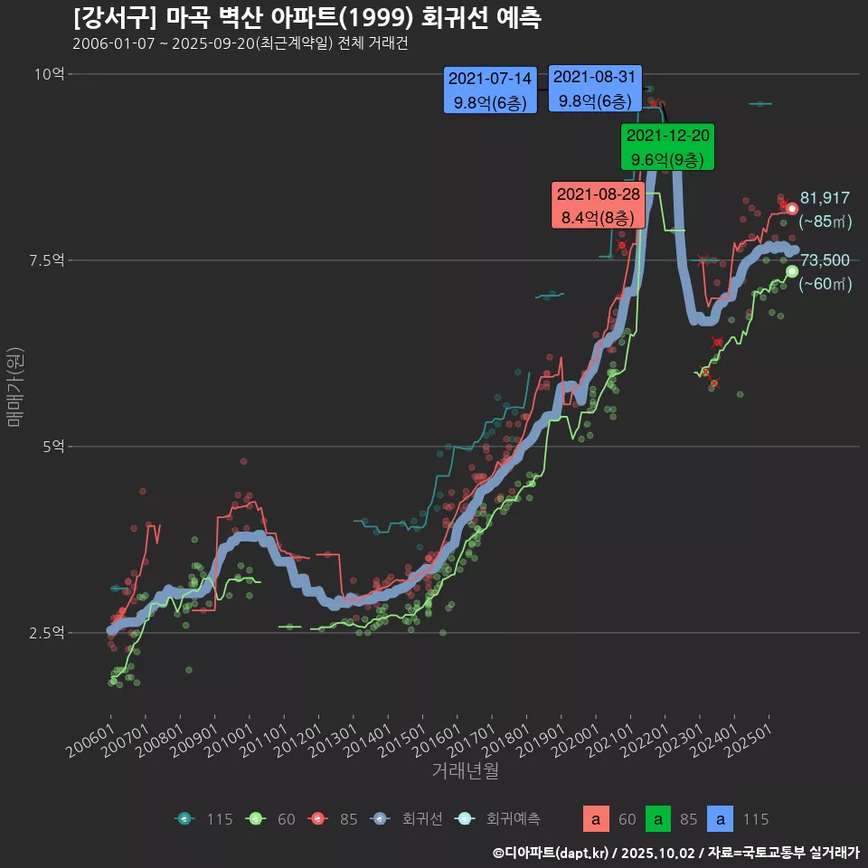 [강서구] 마곡 벽산 아파트(1999) 회귀선 예측