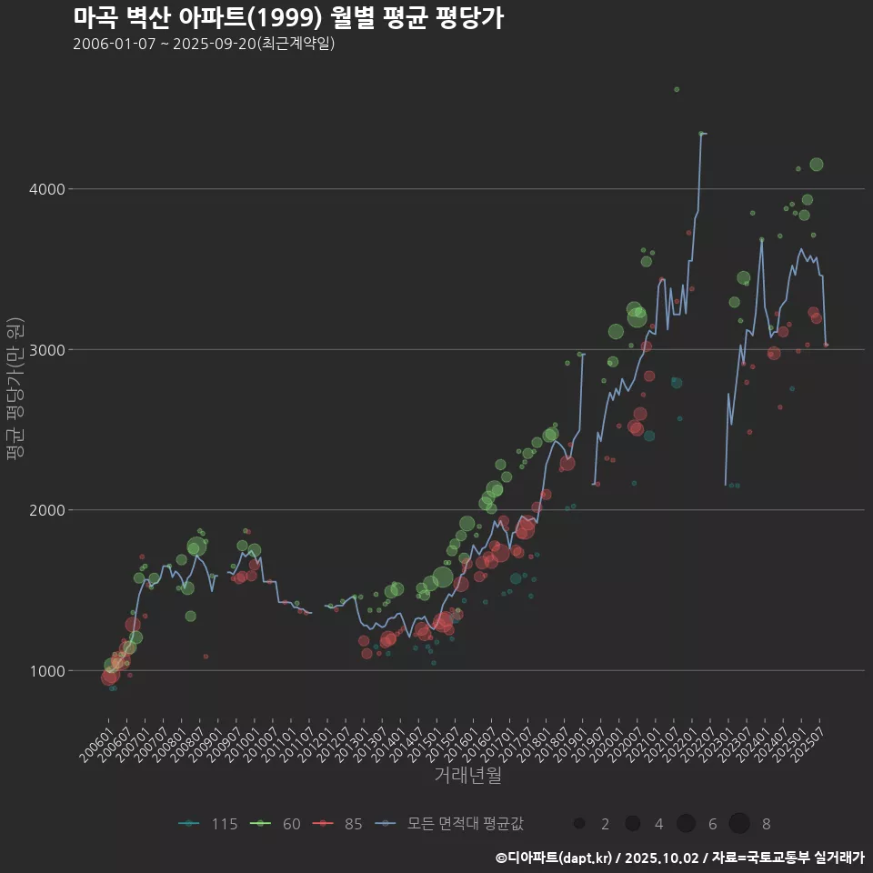 마곡 벽산 아파트(1999) 월별 평균 평당가