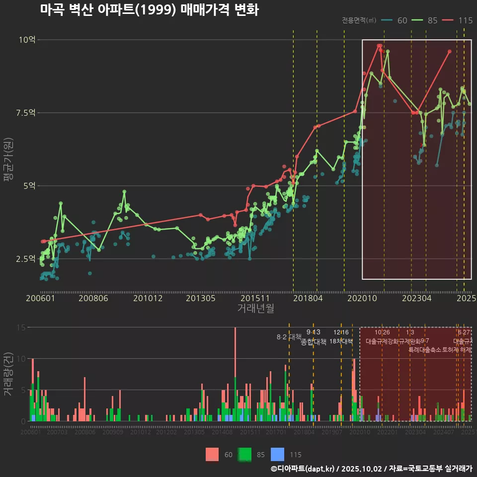 마곡 벽산 아파트(1999) 매매가격 변화