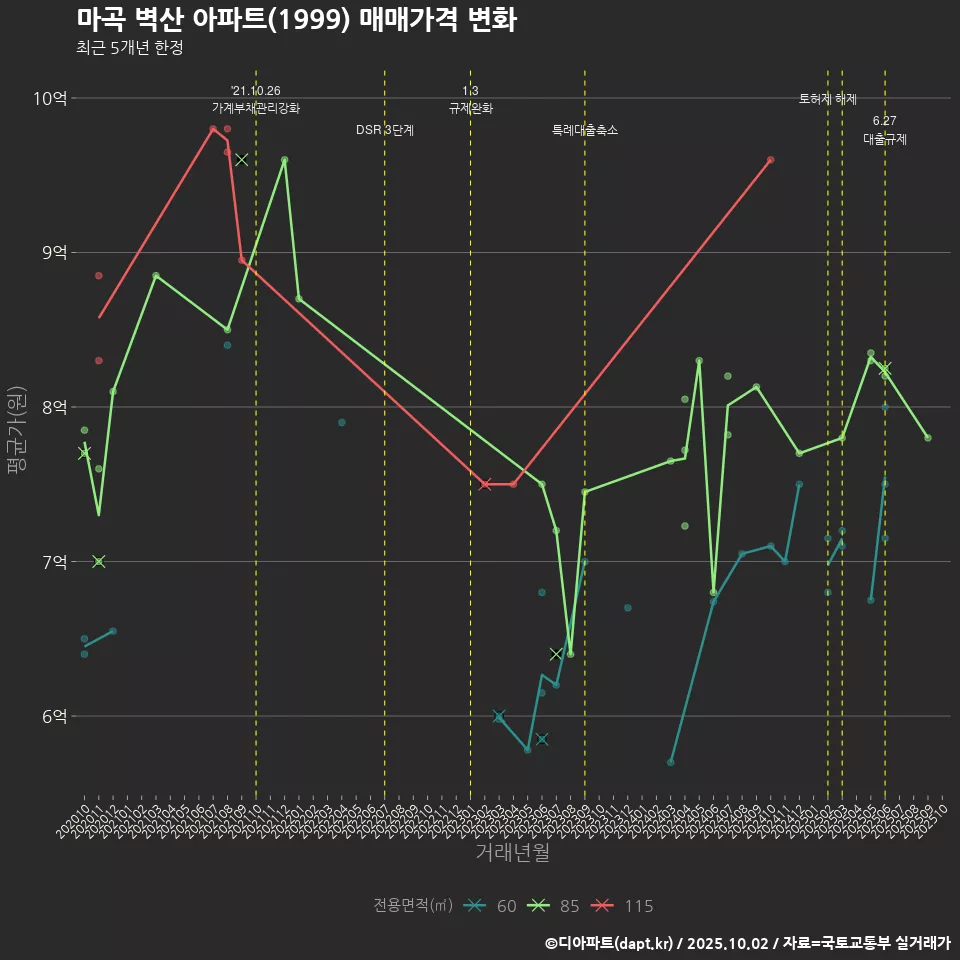 마곡 벽산 아파트(1999) 매매가격 변화