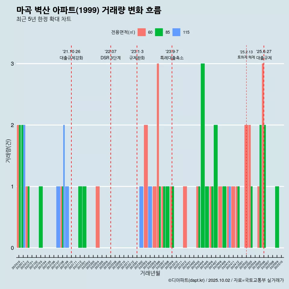 마곡 벽산 아파트(1999) 거래량 변화 흐름