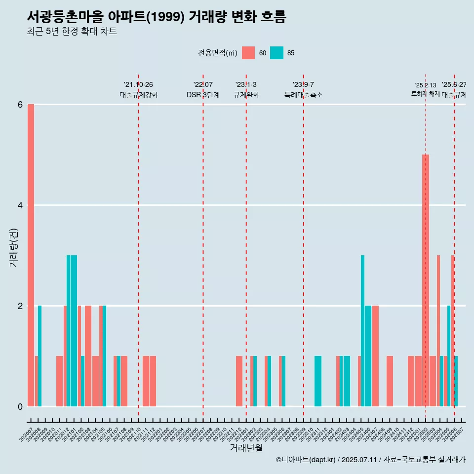 서광등촌마을 아파트(1999) 거래량 변화 흐름