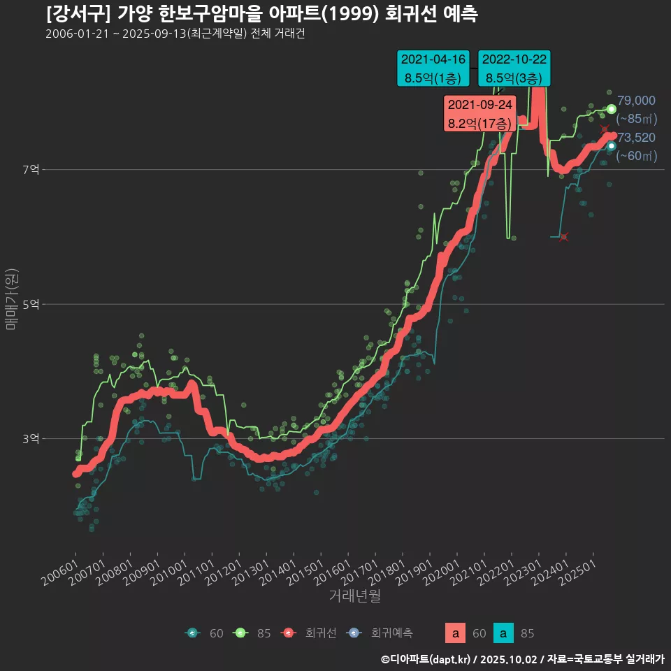 [강서구] 가양 한보구암마을 아파트(1999) 회귀선 예측