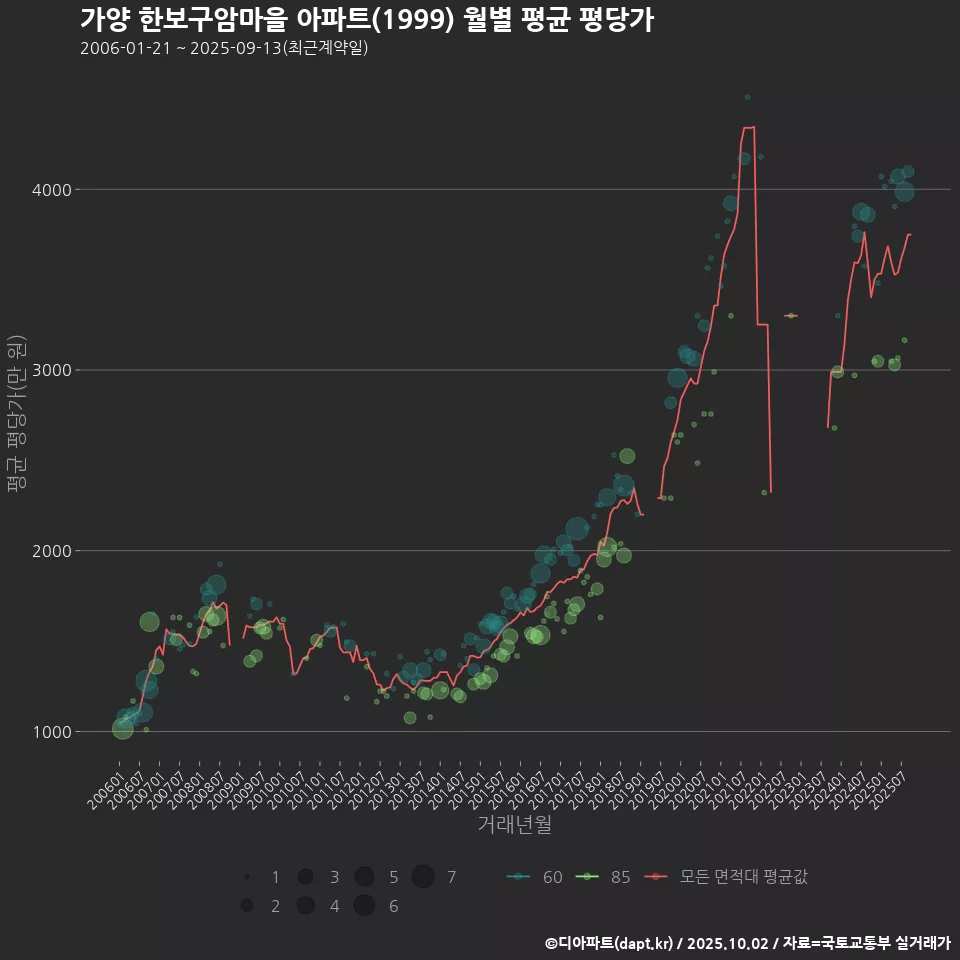 가양 한보구암마을 아파트(1999) 월별 평균 평당가