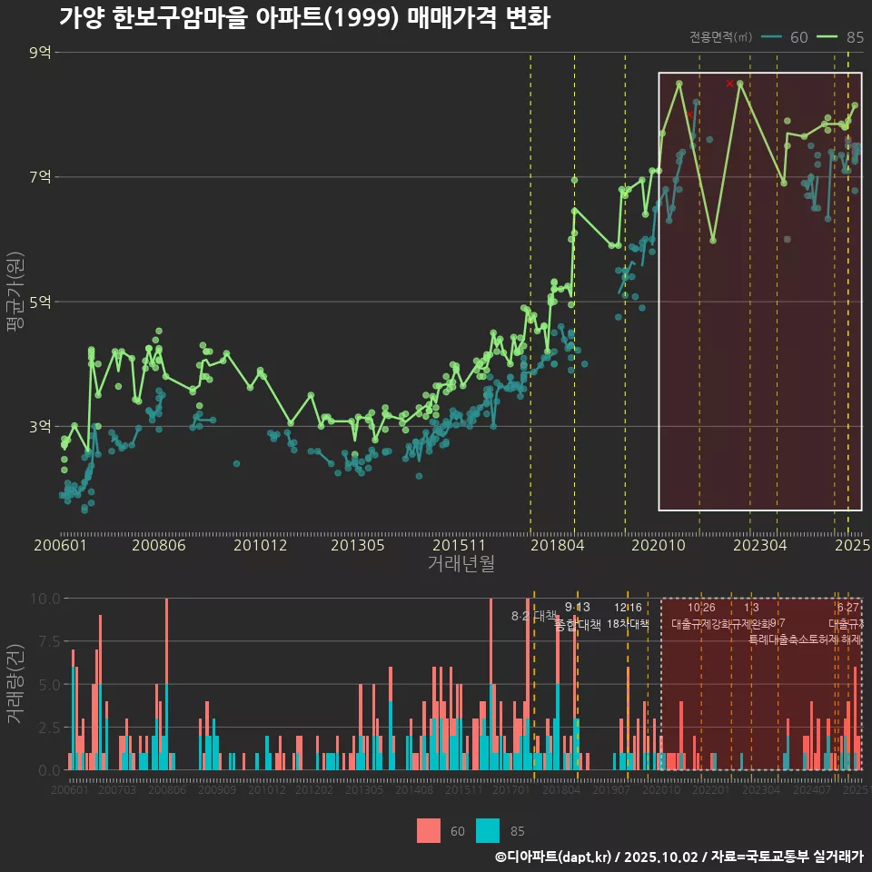 가양 한보구암마을 아파트(1999) 매매가격 변화
