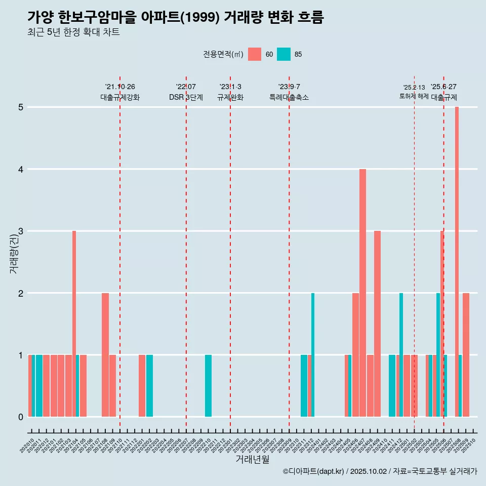 가양 한보구암마을 아파트(1999) 거래량 변화 흐름