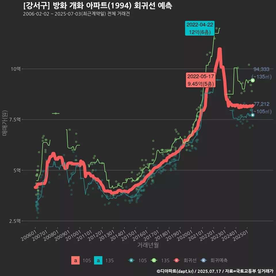 [강서구] 방화 개화 아파트(1994) 회귀선 예측