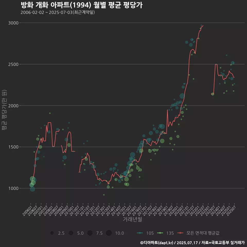 방화 개화 아파트(1994) 월별 평균 평당가