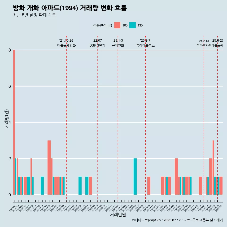방화 개화 아파트(1994) 거래량 변화 흐름