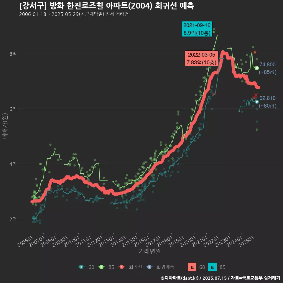 [강서구] 방화 한진로즈힐 아파트(2004) 회귀선 예측